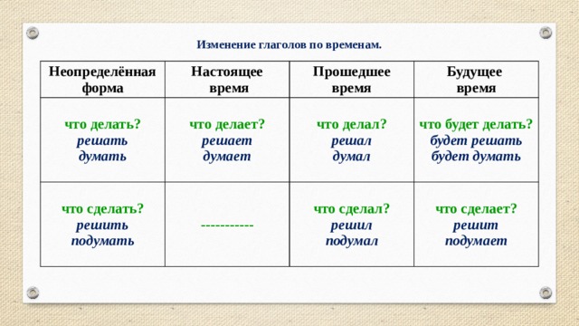 Картинки времена глагола 3 класс