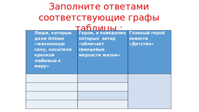 Заполните ответами соответствующие графы таблицы : Люди, которые дали Алёше «жизненную силу, насытили крепкой любовью к миру» Герои, в поведение которых автор «обличает свинцовые мерзости жизни»  Главный герой повести «Детство»    