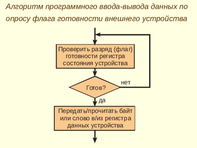 Для обеспечения возможности определения состояния готовности или не готовности внешнего устройства в интерфейс внешнего устройства вводится так называемый регистр состояния внешнего устройства (РС ВУ).       Один из разрядов регистра состояния устройства устанавливается самим внешним устройством в единицу или сбрасывается в ноль в зависимости от его состояния готовности или не готовности.  Этот разряд часто называют  флагом готовности устройства  Разряд (флаг) готовности ВУ Регистр состояния внешнего устройства 0 1 Внешнее устройство готово не готово 