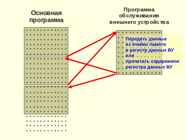 Программно управляемый обмен информацией в режиме прерывания программы Процессор выполняет какую-то программу В некоторый момент времени в каком-либо внешнем устройстве происходит событие, связанное с необходимостью ввода или вывода информации Это внешнее устройство посылает процессору сигнал запроса (требования) прерывания выполняемой им программы  ( инициатива обмена принадлежит внешнему устройству ) Получив этот сигнал, процессор приостанавливает (прерывает) выполнение основной программы и переходит на выполнение программы обслуживания внешнего устройства, затребовавшего прерывание По окончании программы обслуживания внешнего устройства (обслуживания прерывания) процессор возвращается к выполнению прерванной основной программы. 