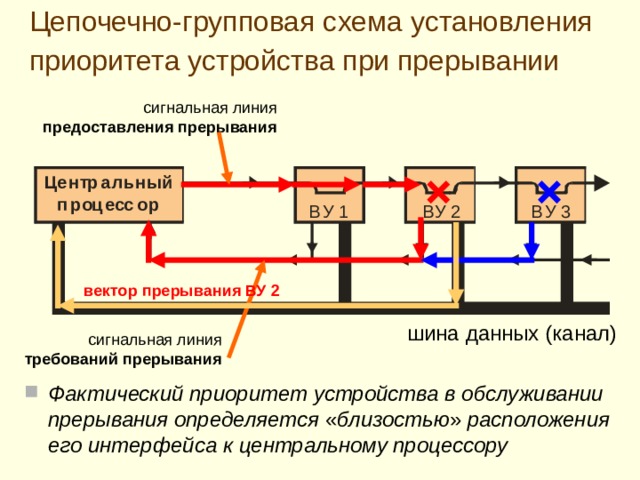 П рограммно е управлени е приоритетом процессора Установка приоритета процессора Регистр состояния процессора Осуществляется у становк ой  специального разряда регистра состояния процессора.  Более высокий, чем у внешних устройств приоритет процессора означает запрет прерываний для всех внешних устройств .  У становка приоритета процессора может осуществляться специальной командой программным путем. Б олее высокий приоритет процессора во время обслуживания прерывания от какого либо внешнего устройства (запрет вложенного прерывания) может быть установлен заданием соответствующего слов а состояния процессора во второй ячейке вектора прерывания данного устройства .  