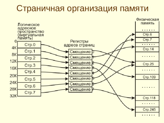 Страницы Преобразование виртуальных адресов в физические упрощается, если физическую и виртуальную память разбить на блоки, содержащие одинаковое число байт.  Такие блоки обычно называются страницами или сегментами .  Страницам виртуальной и физической памяти присваивают номера, называемые номерами соответствующих виртуальных и физических страниц.  Каждая физическая страница способна хранить одну из виртуальных страниц. 