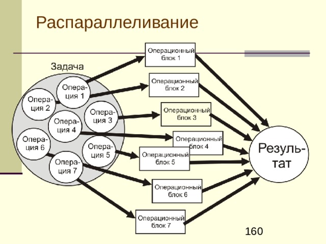 Повышение производительности компьютерной системы Увеличение быстродействия компонентов компьютера (повышение тактовой частоты)  Увеличение разрядности процессора  Увеличение количества программно-доступных регистров (сверхоперативной памяти) (уменьшение числа обращений к ОЗУ)  Применение сверхоперативной кэш-памяти, буферизация, согласование производительности устройств памяти с разным быстродействием 