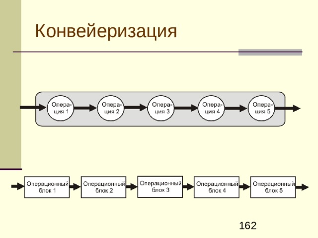 Распараллеливание Одновременное выполнение составляющих задачу операций множеством операционных устройств 