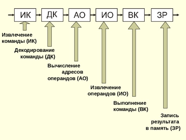 Конвейеризация Для задач, решаемых последовательным выполнением набора операций  Эффективность сборочного конвейера основана на том, что изделие последовательно проходит через определенные рабочие позиции, причем операции на всех позициях выполняются одновременно, но над разными изделиями 