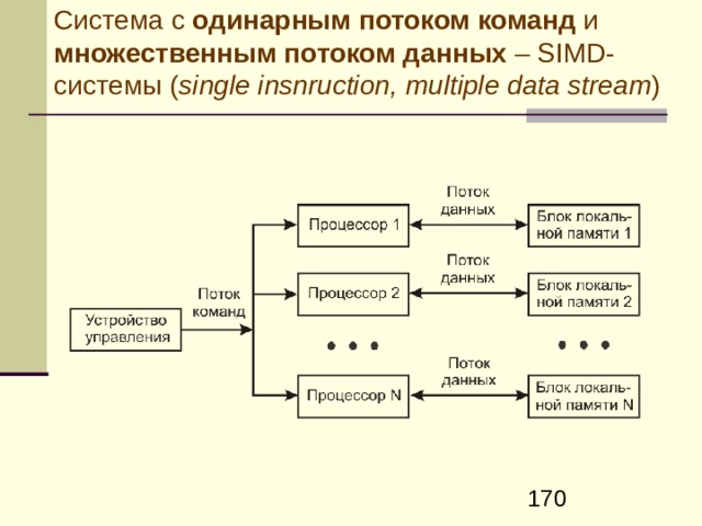 Классификация вычислительных систем Предложена М.Флинном ( M . I . Flynn) 