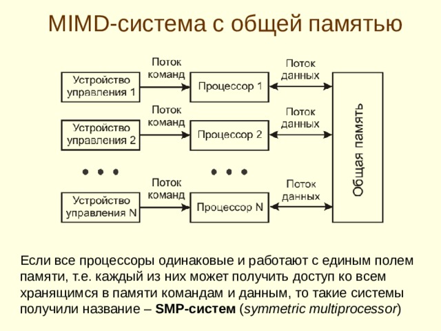 Система  с одинарным потоком команд и множественным потоком данных – SIMD -системы ( single insnruction , multiple data stream ) 
