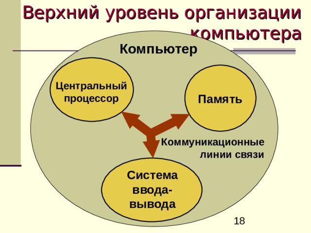Верхний уровень организации компьютера Компьютер Центральный процессор Память Коммуникационные линии связи Система ввода- вывода 