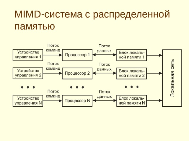 Система с множественным потоком команд и одинарным потоком данных – MISD -системы ( multiple insnruction , single data stream ) . В такой системе  единственный поток данных проходит через несколько процессоров , каждый из которых выполняет свою последовательность команд . Такая структура до сих пор не реализована на практике, хотя принципиально она очень напоминает систему с конвейерной обработкой, но на сей раз на каждой рабочей позиции решается своя задача, а на выполняется этап обработки машинной команды. 