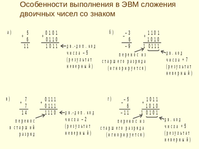 Особенности выполнения в ЭВМ сложения двоичных чисел со знак ом 