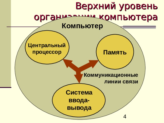 Верхний уровень организации компьютера Компьютер Центральный процессор Память Коммуникационные линии связи Система ввода- вывода 