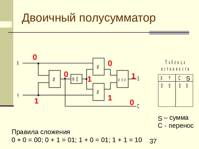 Двоичный полусумматор 0 0 0 1 1 S 1 1 0 Z – сумма C - перенос S Правила сложения 0 + 0 = 00; 0 + 1 = 01; 1 + 0 = 01; 1 + 1 = 10  