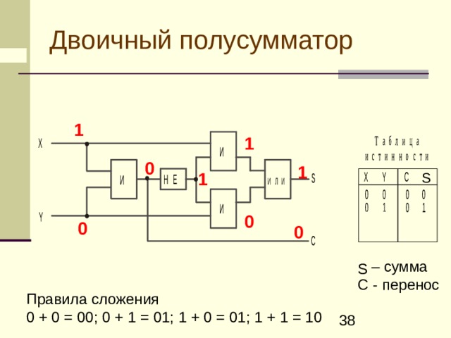 Двоичный полусумматор 1 1 0 1 1 S 0 0 0 Z – сумма C - перенос S Правила сложения 0 + 0 = 00; 0 + 1 = 01; 1 + 0 = 01; 1 + 1 = 10  