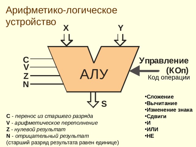 Арифметико логическое устройство. Арифметико логическое устройство обозначение. Перенос из старшего разряда. Арифметико-логическое разряды.