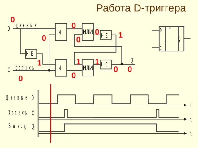 Работа D- триггера 0 0 0 1 0 0 1 1 1 0 0 0 0 