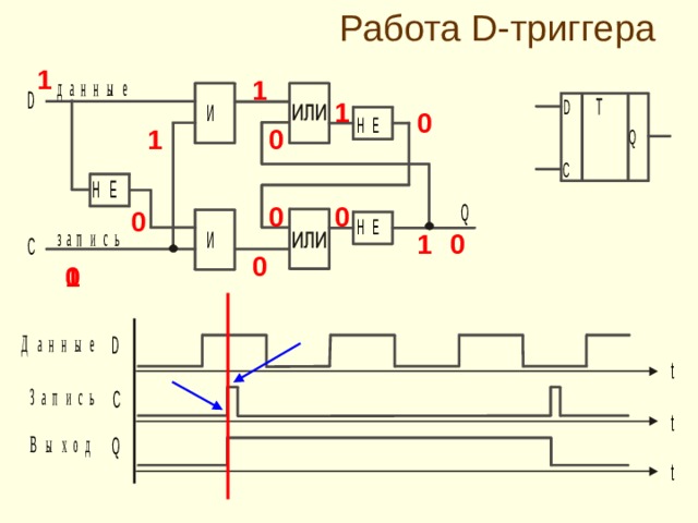 Работа D- триггера 1 1 1 0 0 1 0 0 0 0 1 0 1 0 