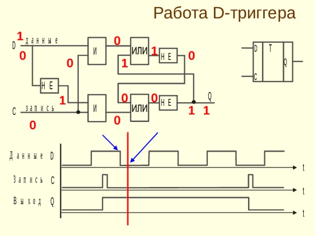Работа D- триггера 1 0 1 0 0 0 1 0 0 1 1 1 0 0 