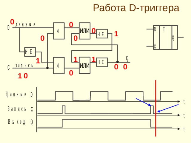 Работа D- триггера 0 0 0 1 0 0 1 1 1 0 0 0 0 1 
