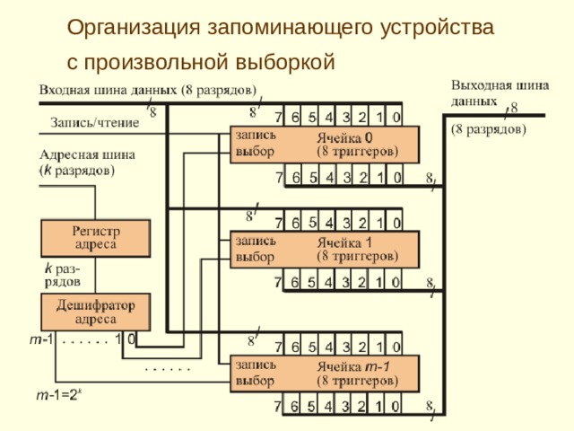 Организация запоминающего устройства с произвольной выборкой  
