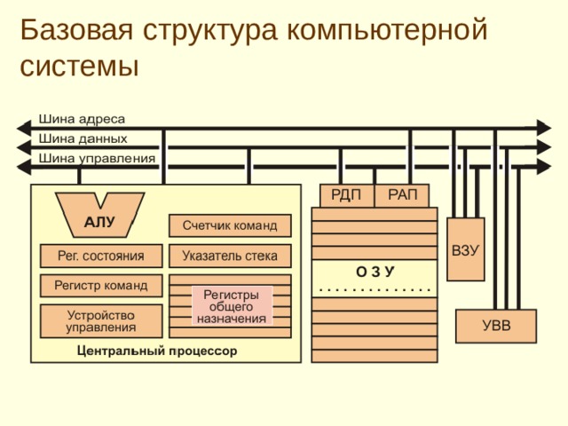 Базовая структура компьютерной системы  