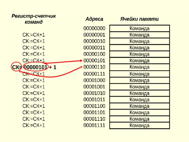 СК=  00000101 + 1 