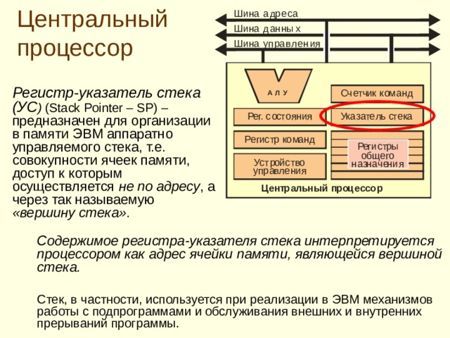 Центральный процессор  Регистр-указатель стека (УС ) (Stack Pointer – SP) – предназначен для организации в памяти ЭВМ аппаратно управляемого стека, т.е. совокупности ячеек памяти, доступ к которым осуществляется не по адресу , а через так называемую «вершину стека» .    Содержимое регистра-указателя стека интерпретируется процессором как адрес ячейки памяти, являющейся вершиной стека.   Стек, в частности, используется при реализации в ЭВМ механизмов работы с подпрограммами и обслуживания внешних и внутренних прерываний программы.  