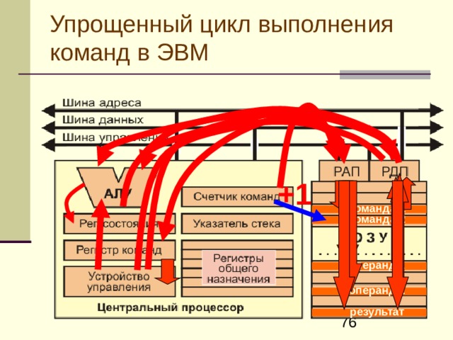 Внешние устройства  Внешние запоминающие устройства (ВЗУ) , предназначенные для долговременного хранения больших объемов информации, это – накопители на магнитных дисках, на магнитных лентах, CD ROM и др. Клавиатура – устройство, предназначенное для ввода информации в ЭВМ, осуществляет генерацию двоичного кода в соответствии с нажатой клавишей или комбинацией клавиш; Манипуляторы мышь и джойстик Видеомонитор   – устройство для отображения на экране выводимой пользователю информации Печатающие устройства и графопостроители , предназначенные для вывода текстовой или графической информации путем ее печати на бумаге Сканеры – устройства для ввода изображения; Модемы – для обмена информацией между ЭВМ по телефонным линиям и многие другие устройства. 