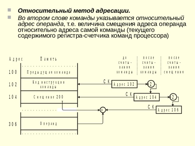 Абсолютный метод адресации. При использовании данного метода адресации во втором слове  команды, т.е. в следующей за кодом команды ячейке памяти , указывается адрес операнда . Фактически это косвенно–автоинкрементный метод адресации через регистр–счетчик команд  