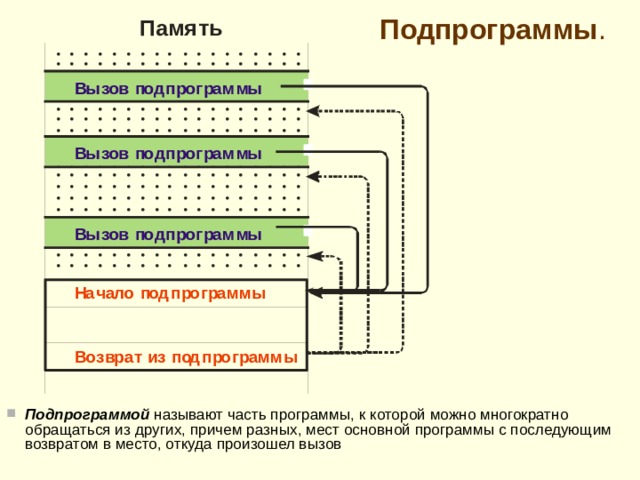 П осле выполнения процессором каждой команды в зависимости от ее результата устанавливаются разряды - признаки (флаги) Z, N, V и C регистра состояния процессора. Например, после выполнения команды CMP (сравнение двух операндов) по состоянию флажков регистра состояния процессора можно определить соотношение величин сравниваемых операндов: равны, не равны, больше, меньше и т.д.  Например, после выполнения команды CMP (сравнение двух операндов) по состоянию флажков регистра состояния процессора можно определить соотношение величин сравниваемых операндов: равны, не равны, больше, меньше и т.д.  При выполнении команд условных ветвлений процессор анализирует соответствие флажков регистра состояния процессора задаваемому командой условию  П ри выполнении этого условия осуществляет модификацию своего регистра-счетчика  команд на величину задаваемого в команде смещения (положительного или отрицательного).  При невыполнении заданного условия содержимое счетчика команд не корректируется и происходит обычная выборка следующей по порядку команды.  