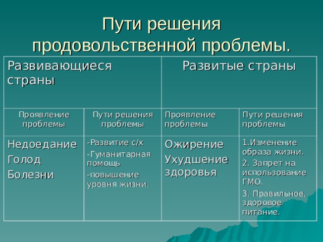 Презентация по географии на тему продовольственная проблема