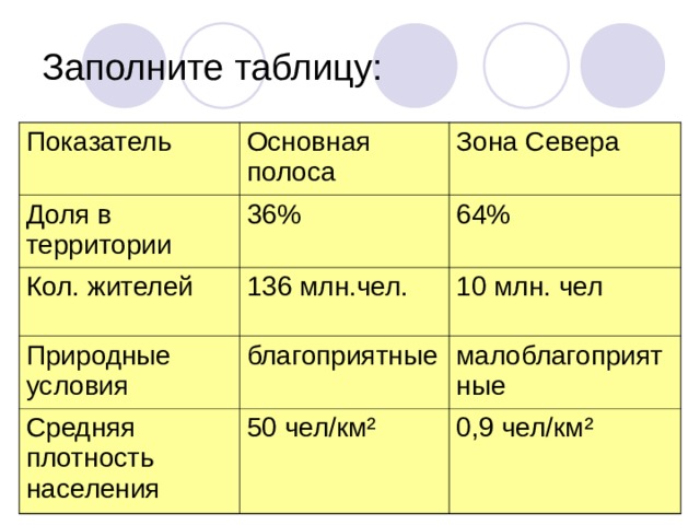 Таблица население россии география 8 класс Презентация: Плотность населения РФ.
