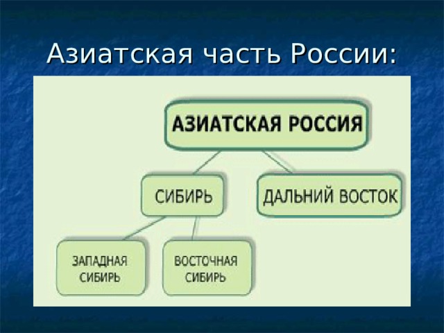 Описание азиатской части россии по плану