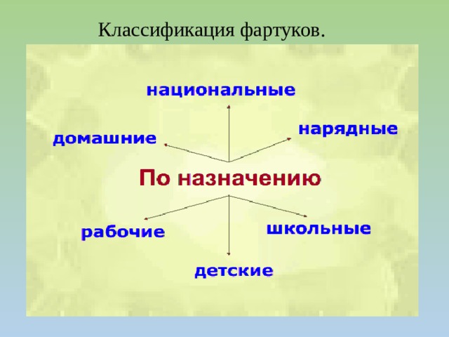 Назначение иллюстраций. Классификация фартуков. Классификация фартука по назначению. Как подразделяются фартуки. Классификация фартуков хозяйственный.