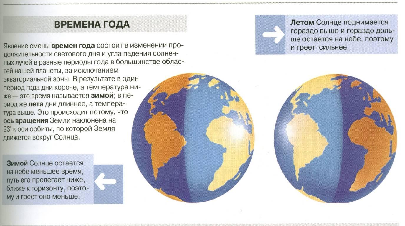 Объясните причину смены времен года на земле