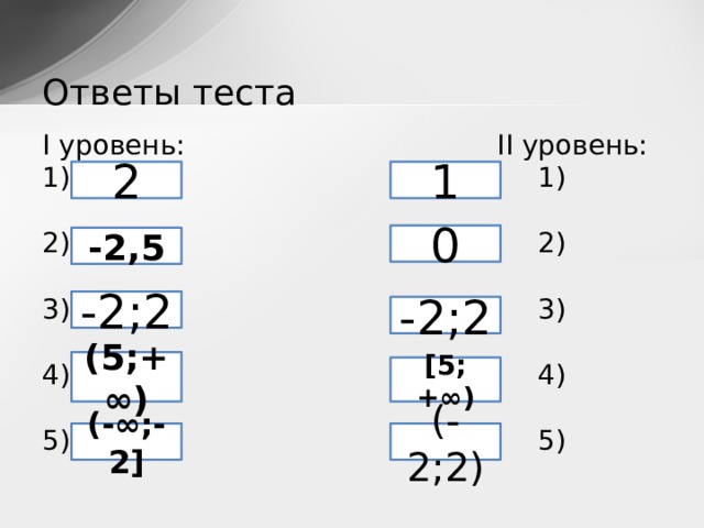 Ответы теста I уровень: II уровень: 1) 1) 2) 2) 3) 3) 4) 4) 5) 5) 1 2 0 -2,5 -2;2 -2;2 (5;+∞) [5; +∞) (-∞;-2] (-2;2) 