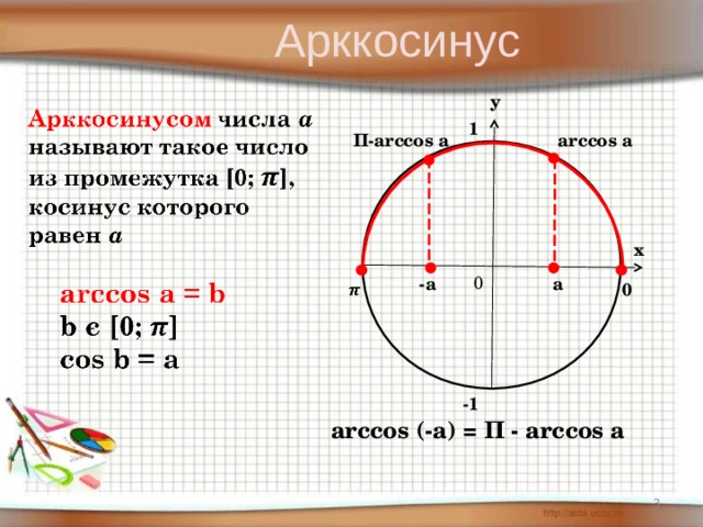 Арккосинус у 1 П- arccos  a arccos а х 0 а - а 0 -1 arccos (-a)  = П - arccos a 3 