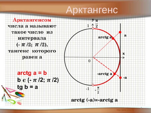 Арктангенс у 1 а arctg a х 0 - arctg a -а -1 arctg (-a)=-arctg a 4 