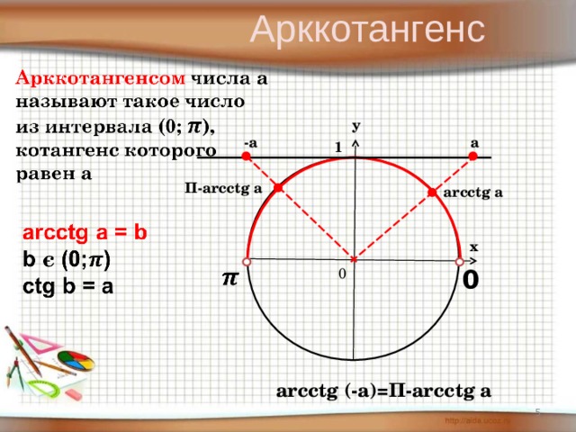 Арккотангенс у а -а 1 П- arcctg a arcctg a х 0 0 arcctg (-a)= П -arc с tg a 5 