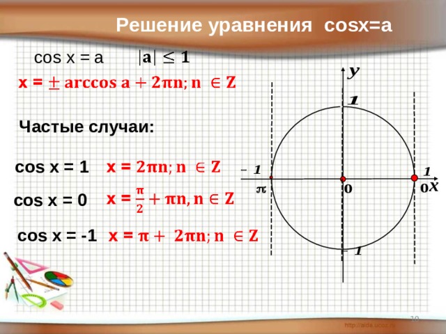 Решение уравнения cosx=a cos x = a Частые случаи: cos x = 1 cos x = 0 cos x = -1  