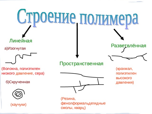 Строение полимера линейное разветвленное сетчатое пространственное сделать рисунки