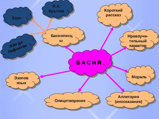 И.А. Крылов Жан де Лафонтен Короткий рассказ  Эзоп  Баснописцы Нравоучи-тельный характер  Б А С Н Я  Мораль Эзопов язык Аллегория (иносказание)  Олицетворение 