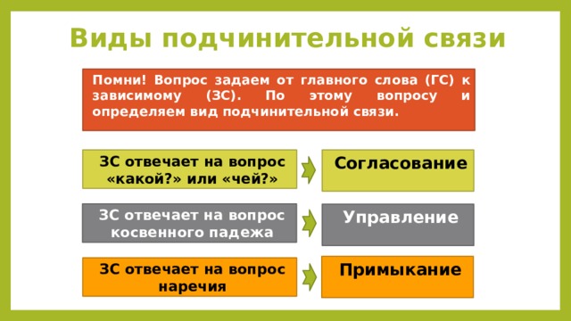 Виды подчинительной связи Помни! Вопрос задаем от главного слова (ГС) к зависимому (ЗС). По этому вопросу и определяем вид подчинительной связи. ЗС отвечает на вопрос «какой?» или «чей?» Согласование  ЗС отвечает на вопрос косвенного падежа Управление  Примыкание  ЗС отвечает на вопрос наречия 