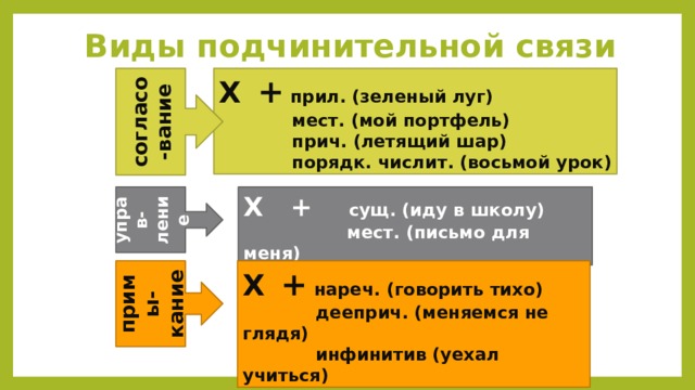 Виды подчинительной связи X  + прил. (зеленый луг) согласо-вание  мест. (мой портфель)  прич. (летящий шар)  порядк. числит. (восьмой урок) X + сущ. (иду в школу) управ-ление  мест. (письмо для меня) X  + нареч. (говорить тихо) примы-кание  дееприч. (меняемся не глядя)  инфинитив (уехал учиться) 