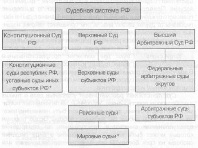 Структура судебной системы РФ 