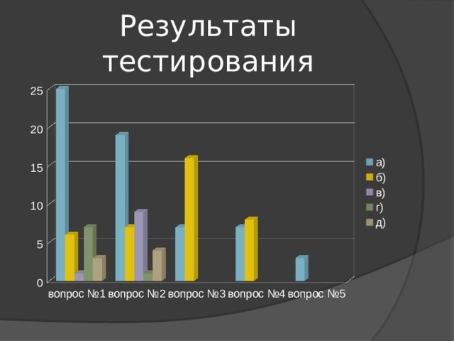 Результаты тестирования  