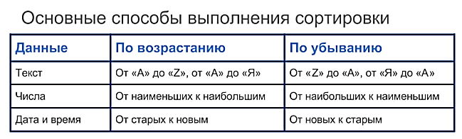 Дано изображение выбери верный ответ сортировка данных поиск данных