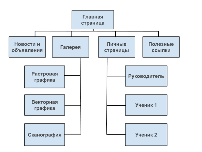 Изобразить структурную. Структура сайта в виде графа. Графическая структура сайта. Граф структура сайта. Разработка структуры сайта.