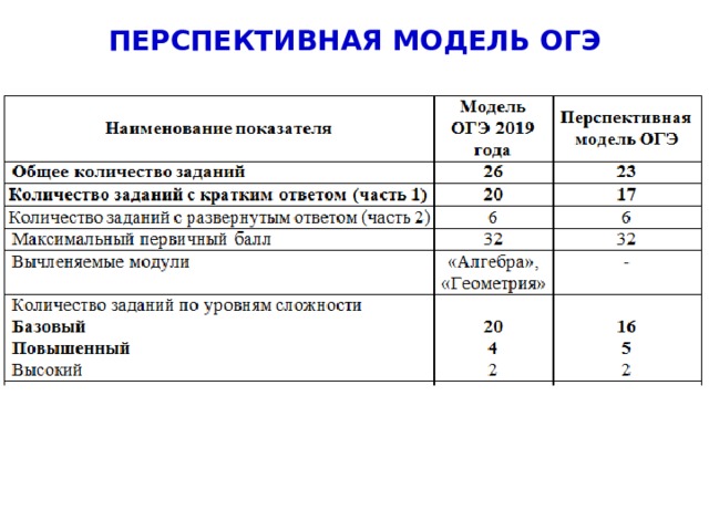 ПЕРСПЕКТИВНАЯ МОДЕЛЬ ОГЭ 4 