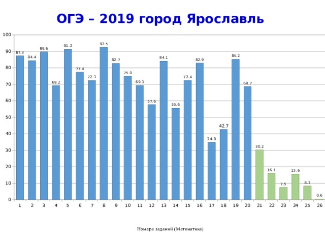 ОГЭ – 2019 город Ярославль Номера заданий (Математика) 4 