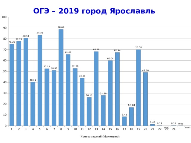 ОГЭ – 2019 город Ярославль По обучающимся, получившим «3» Номера заданий (Математика) 4 